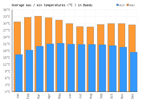 Bwedu average minimum / maximum temperatures (Celsius)