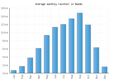 Bwedu monthly rainfall chart (inches)