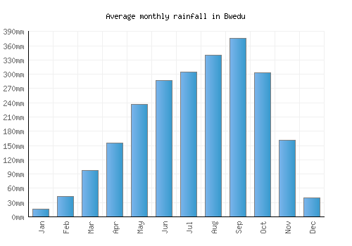 Bwedu monthly rainfall chart (mm)