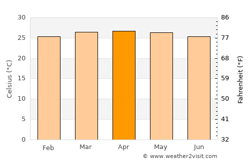 Bwedu average temperature in April