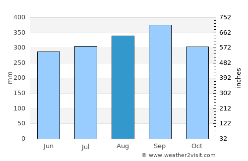 Bwedu average rain in August