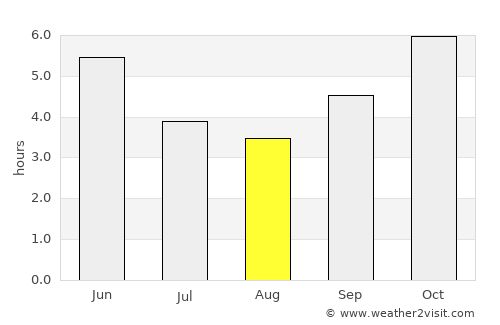 Bwedu average rain in August