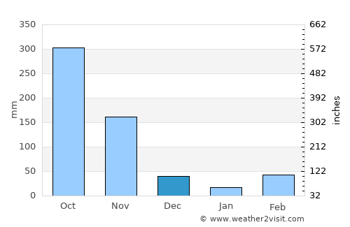 Bwedu average rain in December