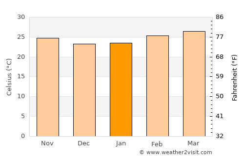 Bwedu average temperature in January