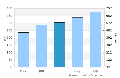 Bwedu average rain in July