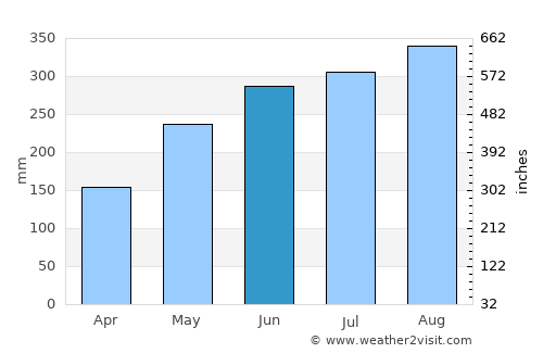 Bwedu average rain in June