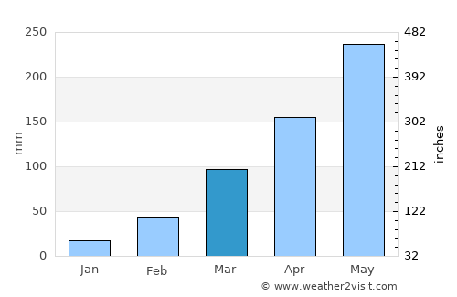 Bwedu average rain in March