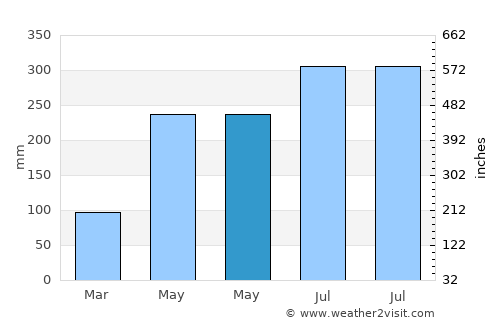 Bwedu average rain in May