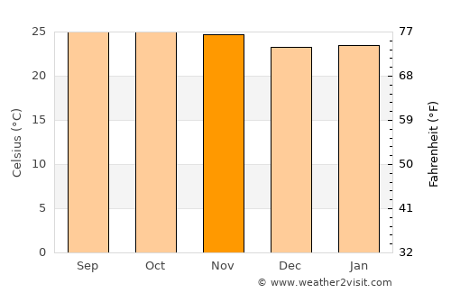 Bwedu average temperature in November