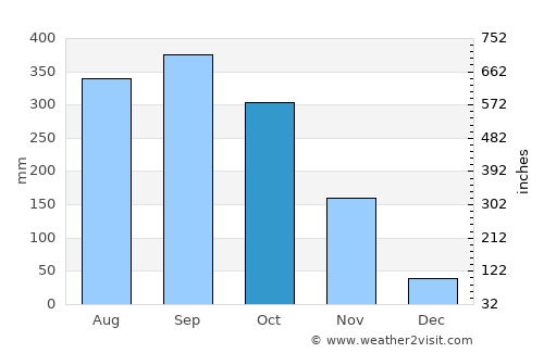 Bwedu average rain in October