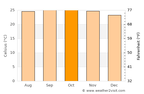 Bwedu average temperature in October