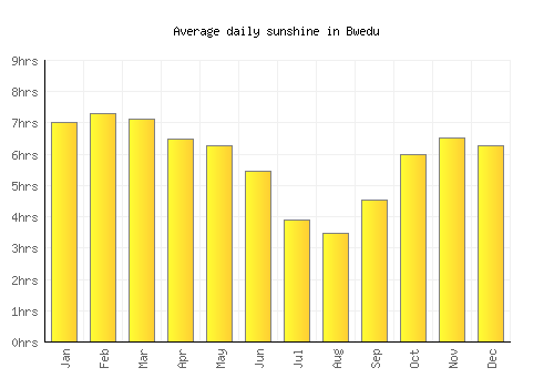 Bwedu average daily sunshine chart