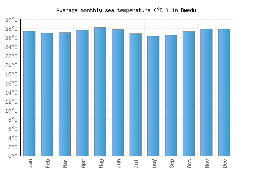 Bwedu average sea temperature chart (Celsius)