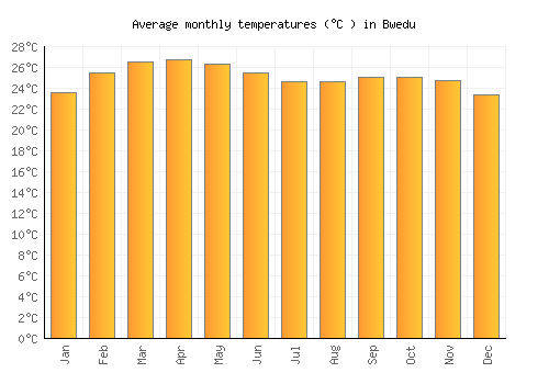 Bwedu average temperature chart (Celsius)