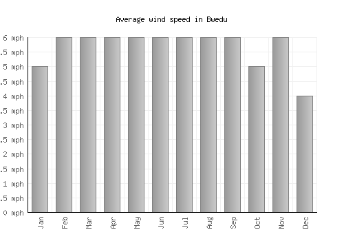 Bwedu average winspeed by month (mph)