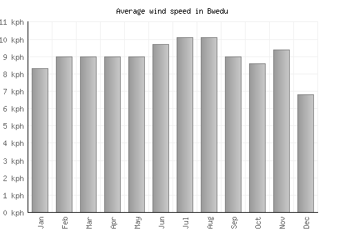 Bwedu average winspeed by month (km/h)