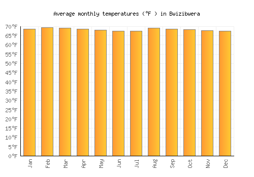 Bwizibwera average temperature chart (Fahrenheit)