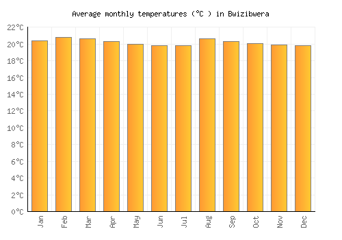 Bwizibwera average temperature chart (Celsius)