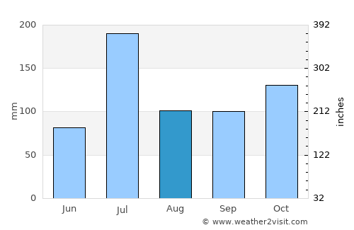 Byādgi average rain in August