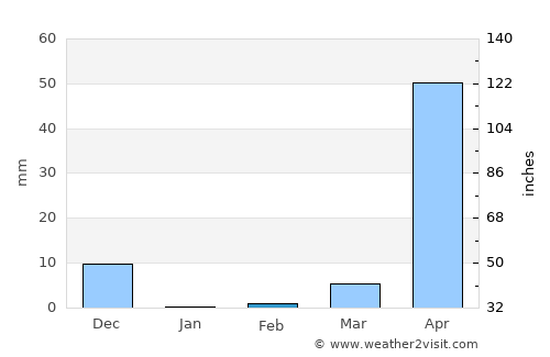 Byādgi average rain in February