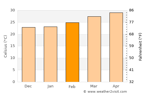 Byādgi average temperature in February