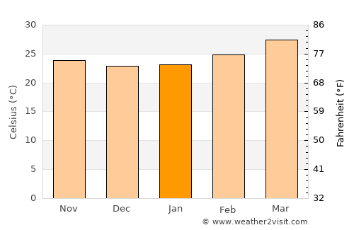 Byādgi average temperature in January