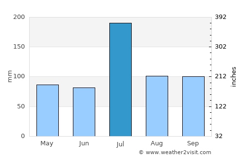 Byādgi average rain in July