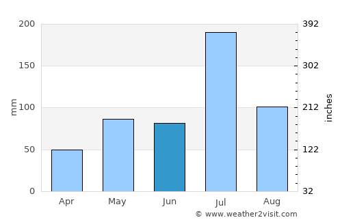 Byādgi average rain in June