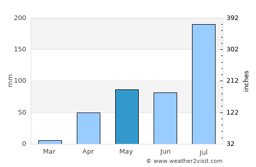 Byādgi average rain in May