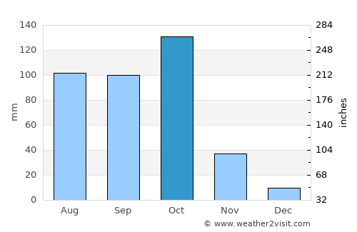Byādgi average rain in October