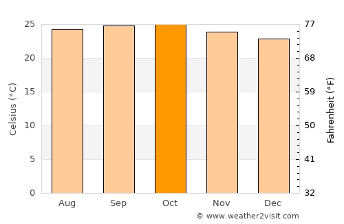 Byādgi average temperature in October