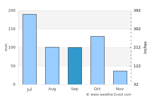 Byādgi average rain in September