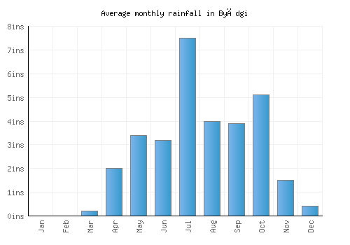 Byādgi monthly rainfall chart (inches)