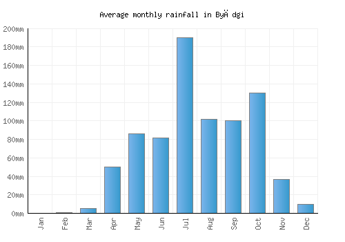 Byādgi monthly rainfall chart (mm)