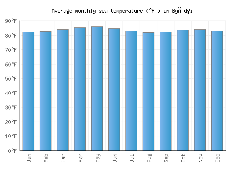 Byādgi average sea temperature chart (Fahrenheit)