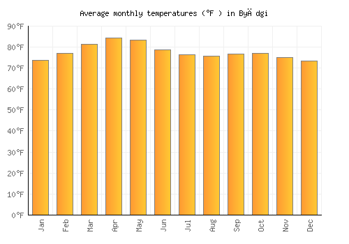 Byādgi average temperature chart (Fahrenheit)
