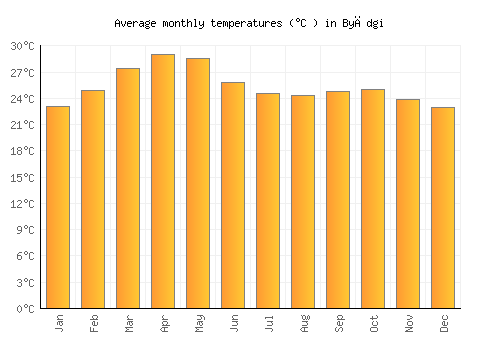 Byādgi average temperature chart (Celsius)