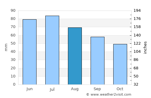 Byahoml’ average rain in August