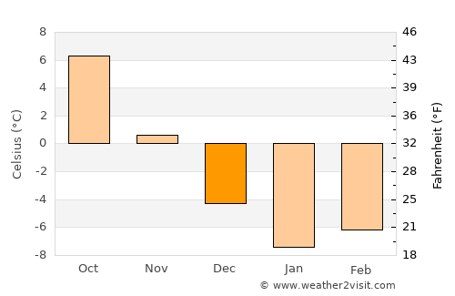 Byahoml’ average temperature in December