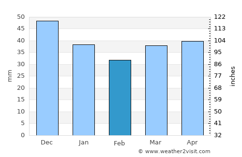 Byahoml’ average rain in February
