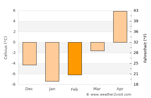 Byahoml’ average temperature in February