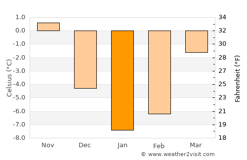 Byahoml’ average temperature in January