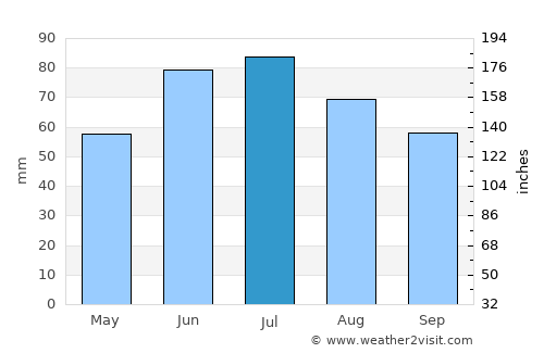 Byahoml’ average rain in July