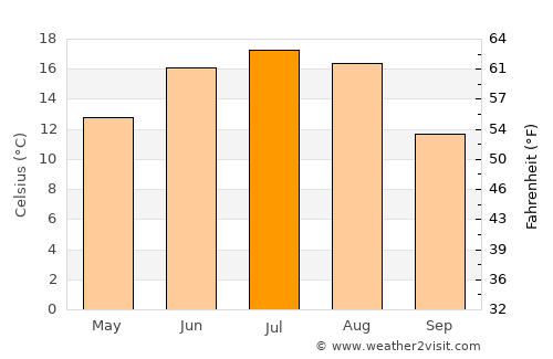 Byahoml’ average temperature in July