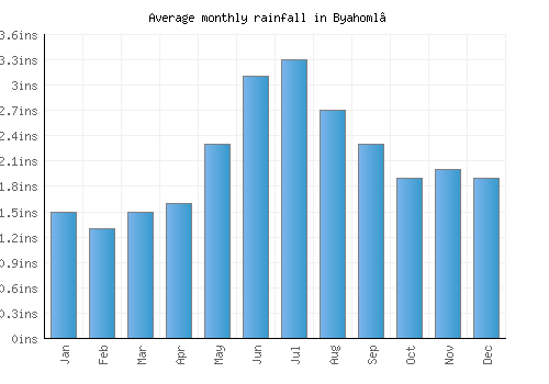 Byahoml’ monthly rainfall chart (inches)