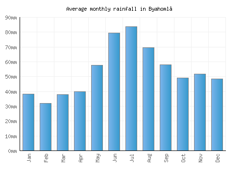 Byahoml’ monthly rainfall chart (mm)