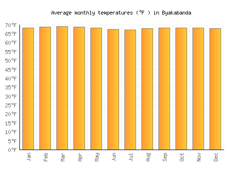 Byakabanda average temperature chart (Fahrenheit)