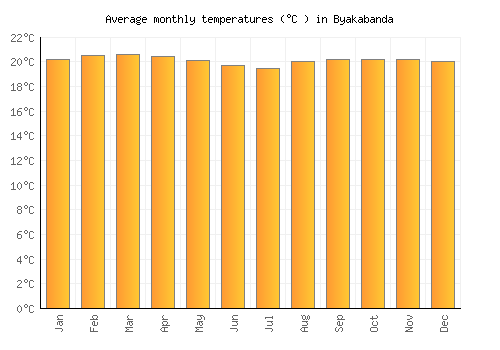 Byakabanda average temperature chart (Celsius)