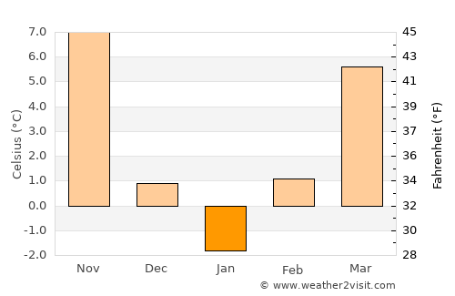 Byala Cherkva average temperature in January