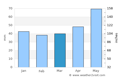 Byala Cherkva average rain in March